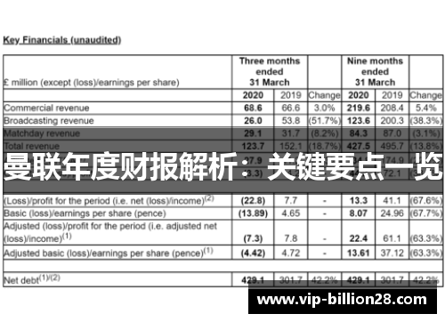 曼联年度财报解析:关键要点一览 曼联年度财报解析:关键要点一览